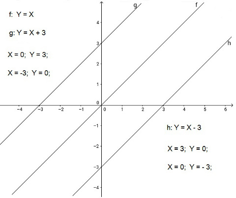 Parallel lines for functions with the same slope